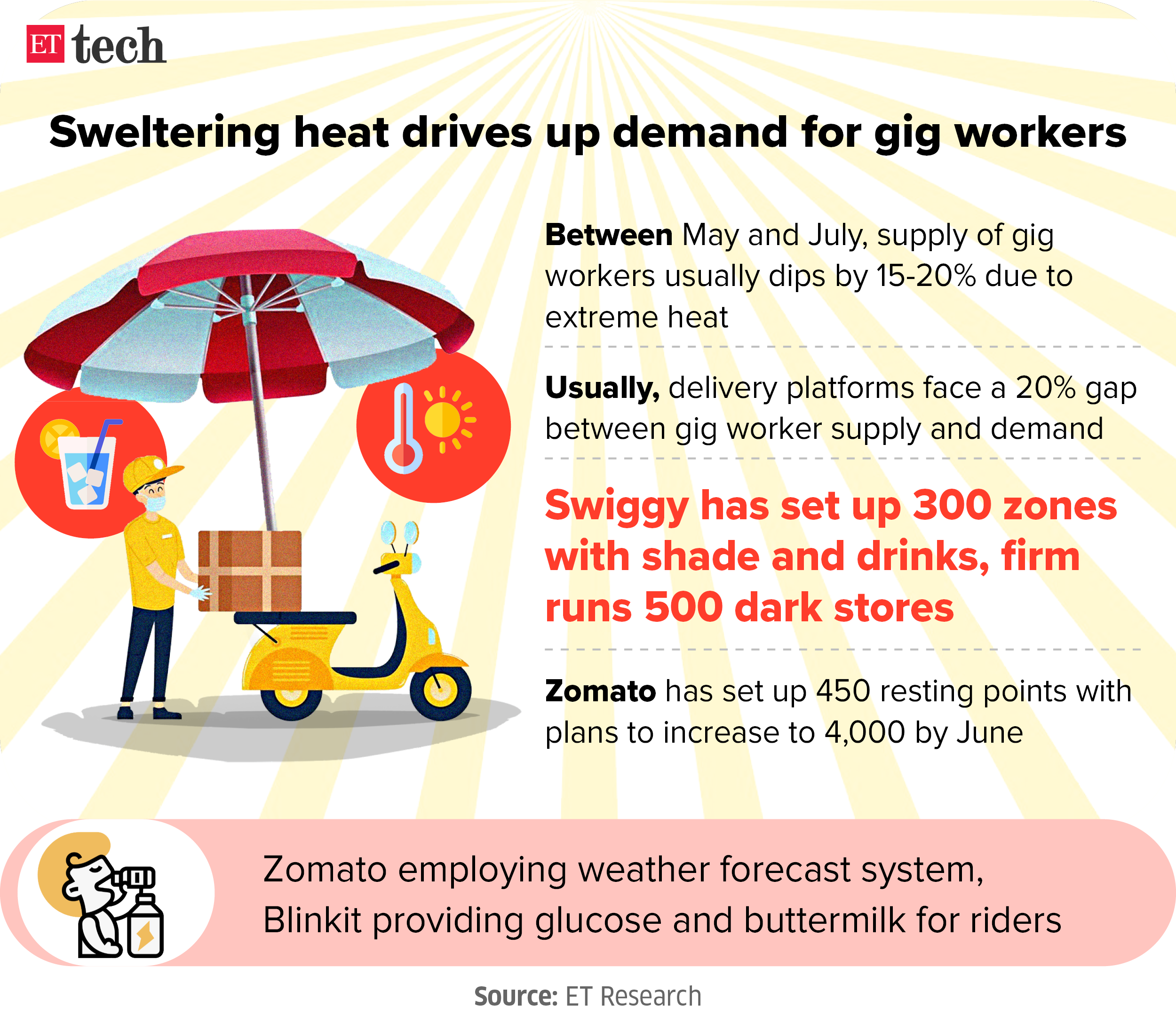 Sweltering heat drives up demand for gig workers Apr 2024 Graphic ETTECH